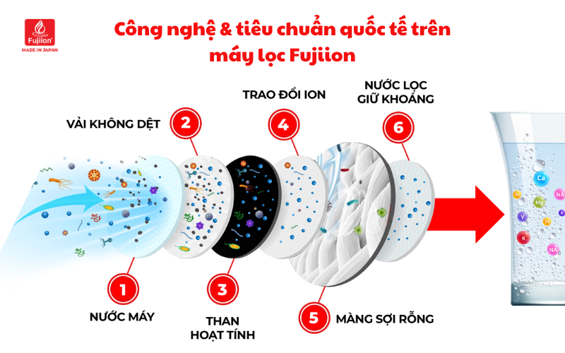 Công nghệ & tiêu chuẩn quốc tế trên máy lọc nước điện giải Fujiion