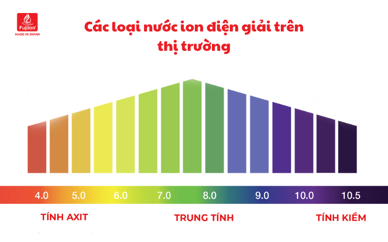 Các loại nước ion điện giải trên thị trường