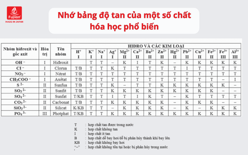 Nhớ bảng độ tan của một số chất hóa học phổ biến Nhớ bảng độ tan của một số chất hóa học phổ biến